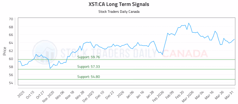 Stock Chart for XST:CA