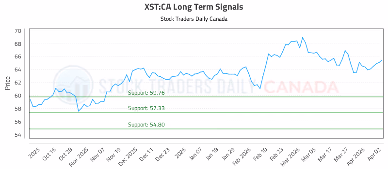 Stock Chart for XST:CA