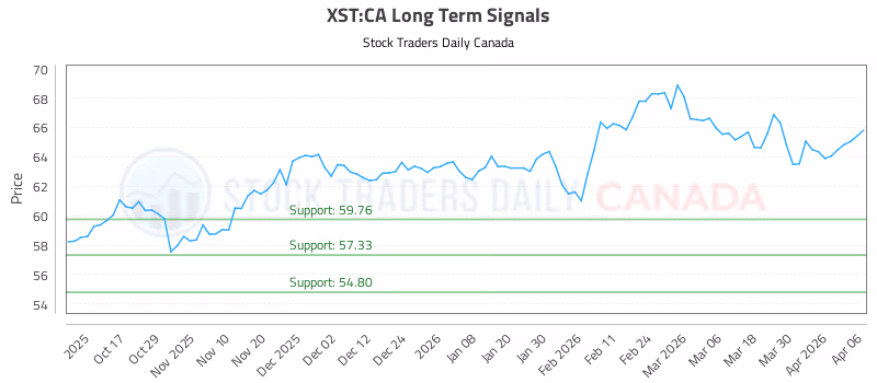 Stock Chart for XST:CA