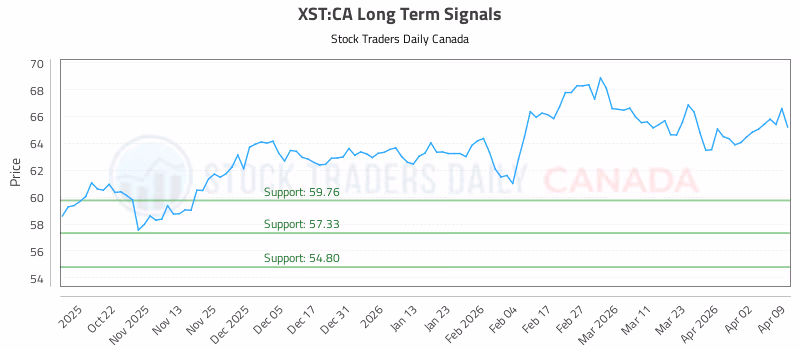 Stock Chart for XST:CA
