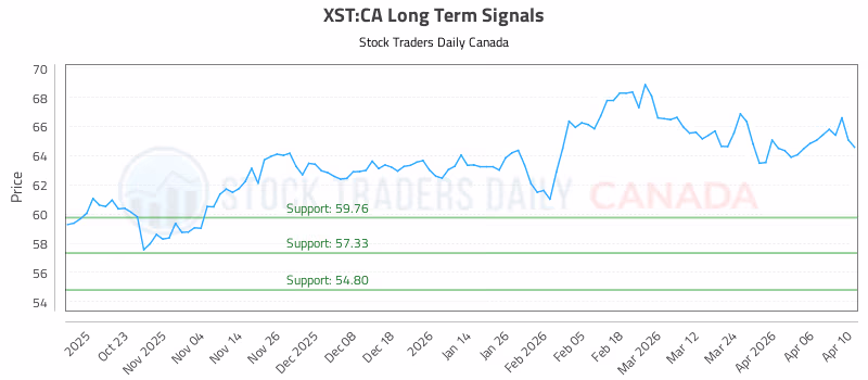 Stock Chart for XST:CA