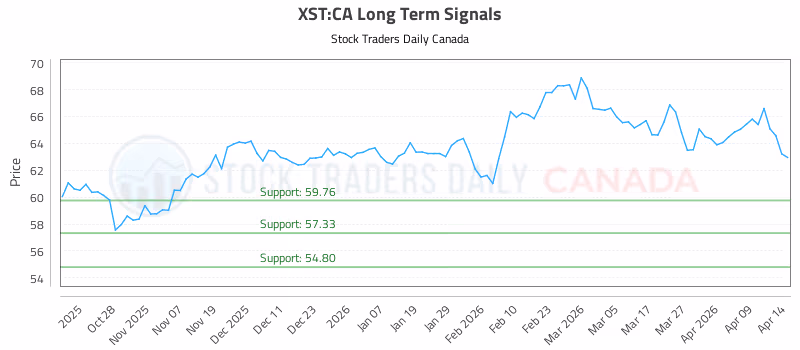 Stock Chart for XST:CA