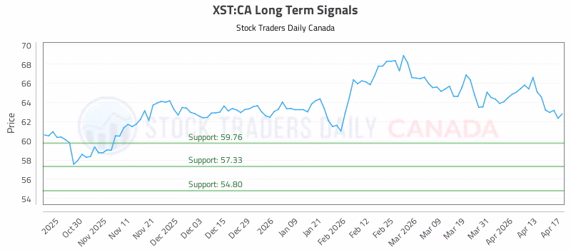 Stock Chart for XST:CA