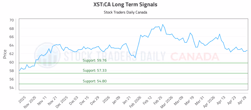 Stock Chart for XST:CA