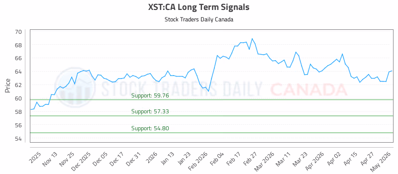 Stock Chart for XST:CA