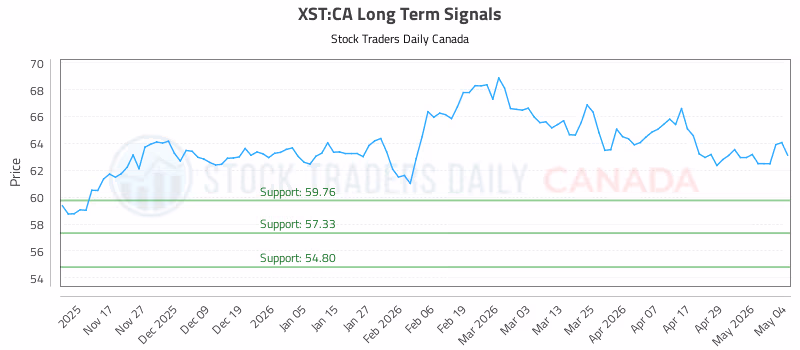 Stock Chart for XST:CA
