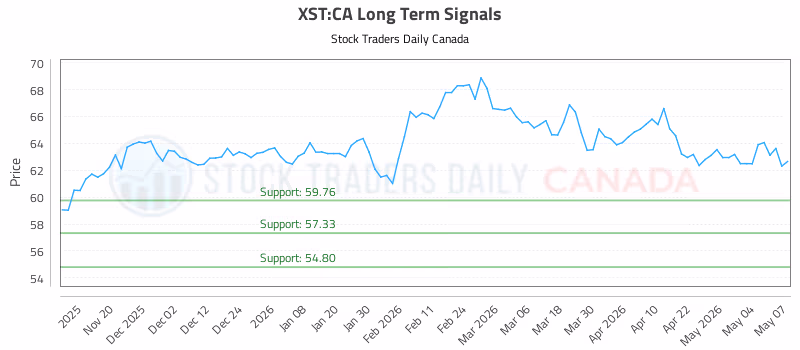 Stock Chart for XST:CA
