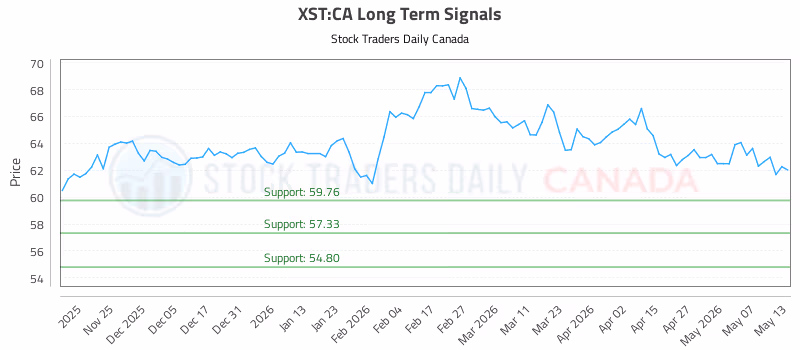 Stock Chart for XST:CA