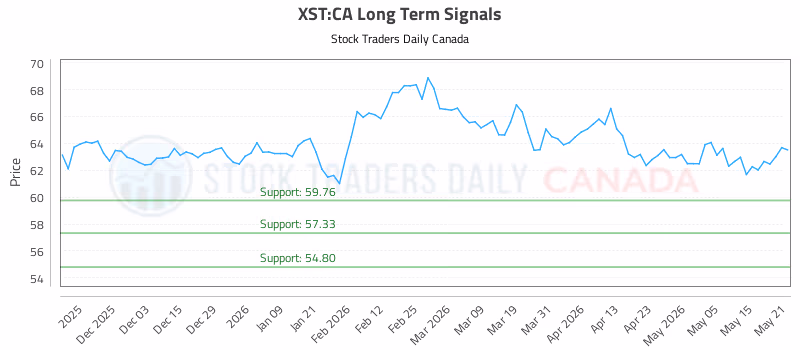 Stock Chart for XST:CA