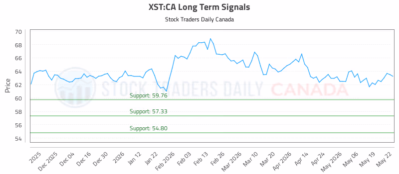 Stock Chart for XST:CA