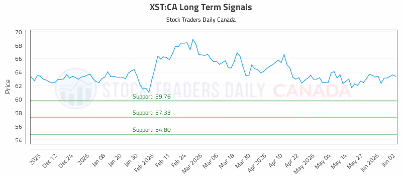 Stock Chart for XST:CA