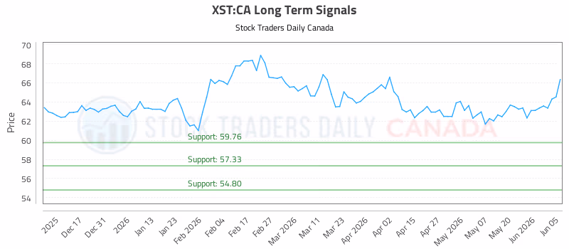 Stock Chart for XST:CA
