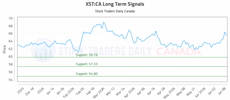 Stock Chart for XST:CA