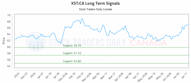 Stock Chart for XST:CA