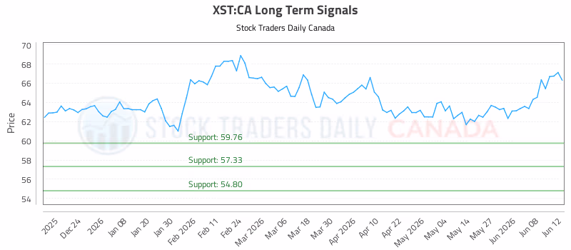 Stock Chart for XST:CA