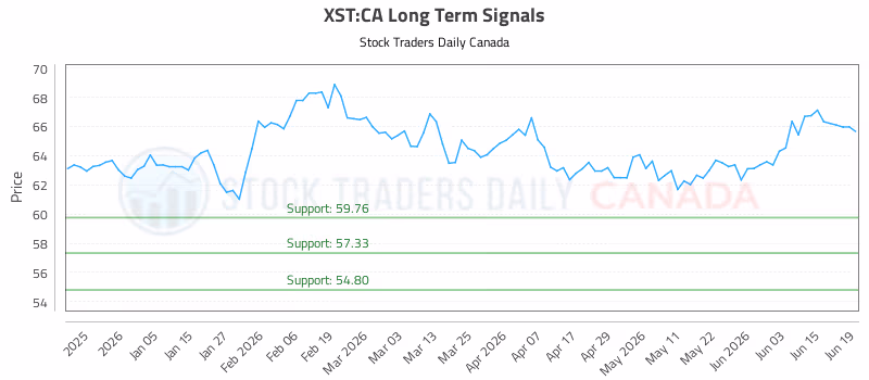 Stock Chart for XST:CA