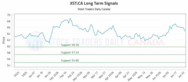 Stock Chart for XST:CA