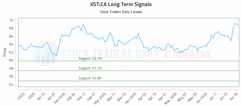 Stock Chart for XST:CA