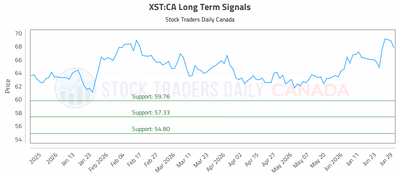 Stock Chart for XST:CA
