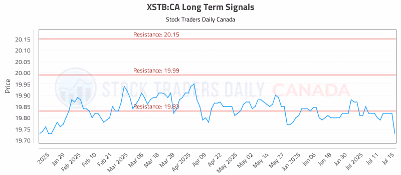 Stock Chart for XSTB:CA