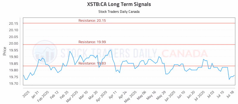 Stock Chart for XSTB:CA