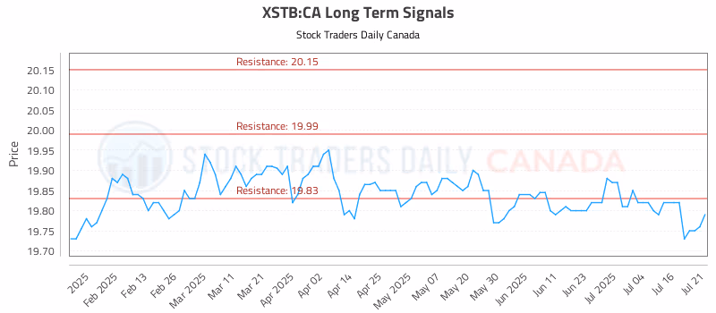Stock Chart for XSTB:CA