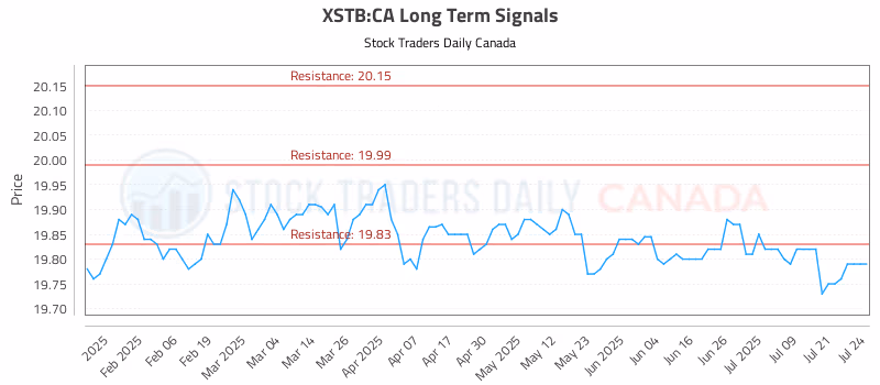 Stock Chart for XSTB:CA