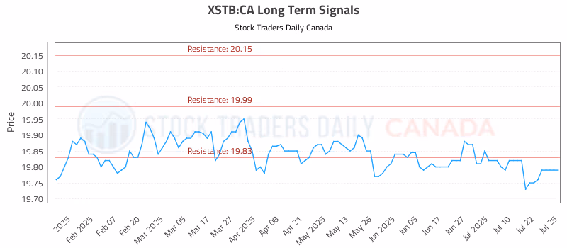 Stock Chart for XSTB:CA