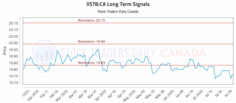 Stock Chart for XSTB:CA