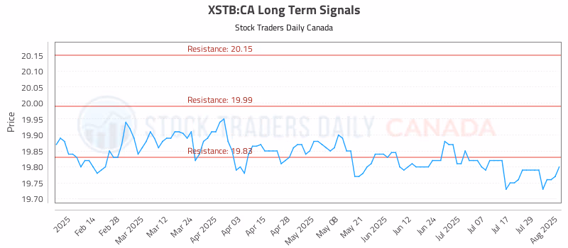 Stock Chart for XSTB:CA