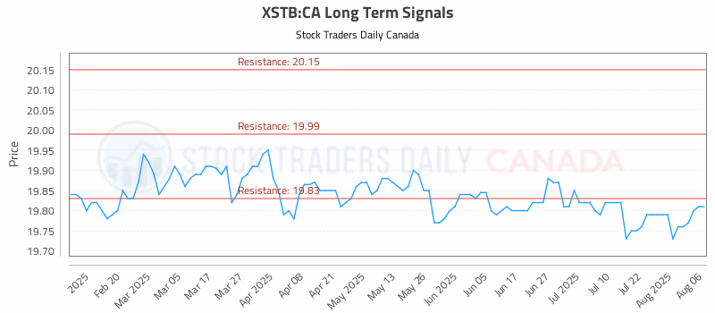 Stock Chart for XSTB:CA