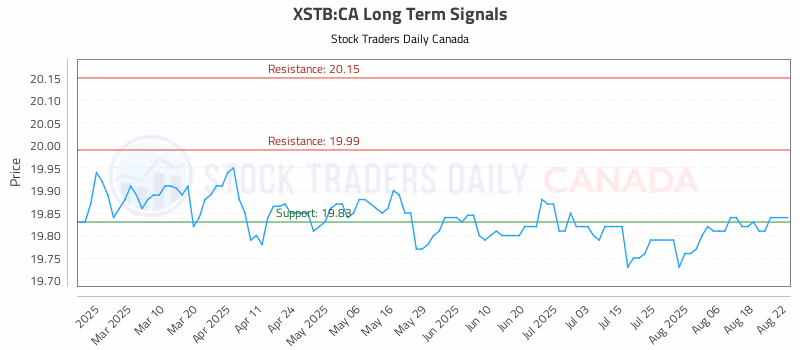 Stock Chart for XSTB:CA