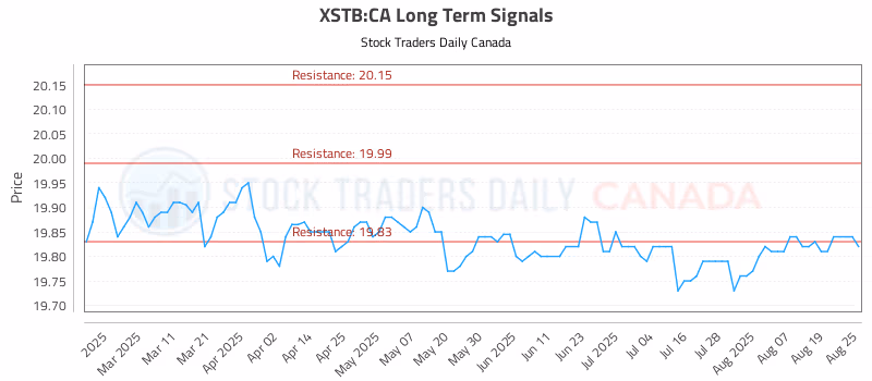 Stock Chart for XSTB:CA