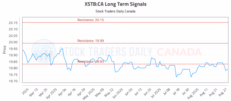 Stock Chart for XSTB:CA