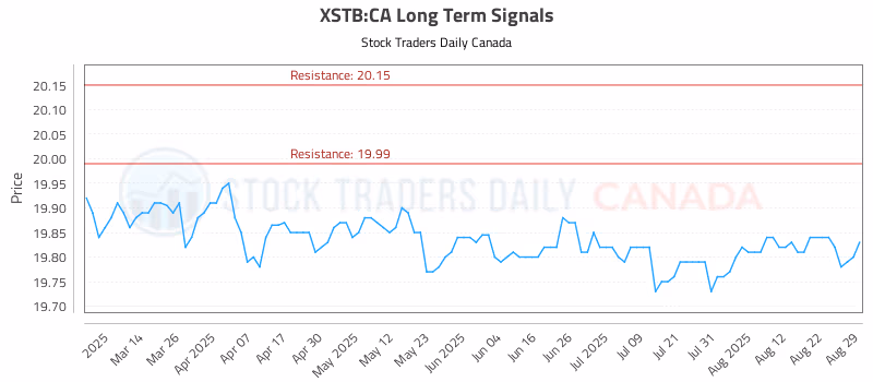 Stock Chart for XSTB:CA