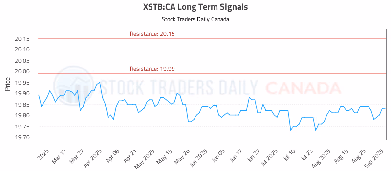 Stock Chart for XSTB:CA