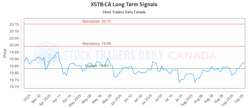 Stock Chart for XSTB:CA