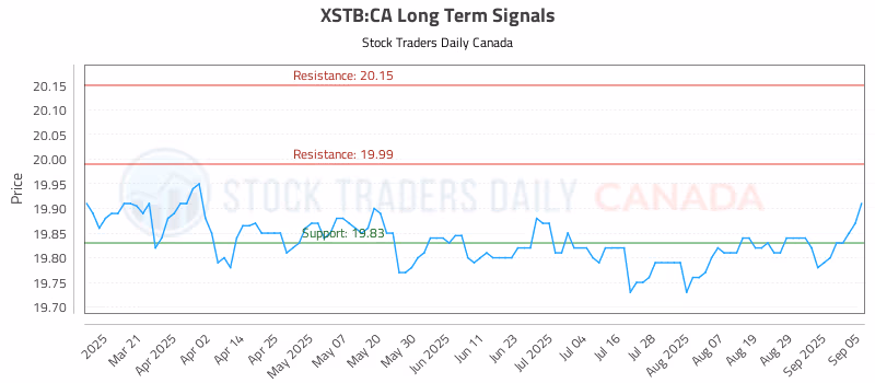 Stock Chart for XSTB:CA