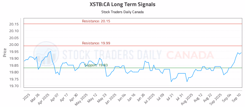 Stock Chart for XSTB:CA