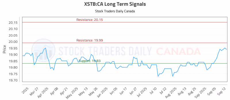 Stock Chart for XSTB:CA