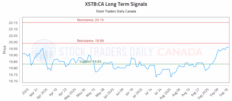 Stock Chart for XSTB:CA