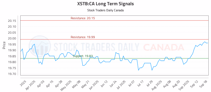 Stock Chart for XSTB:CA