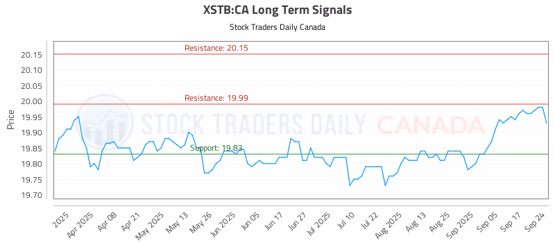Stock Chart for XSTB:CA