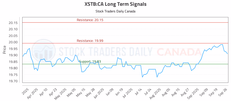 Stock Chart for XSTB:CA