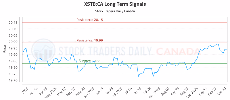 Stock Chart for XSTB:CA