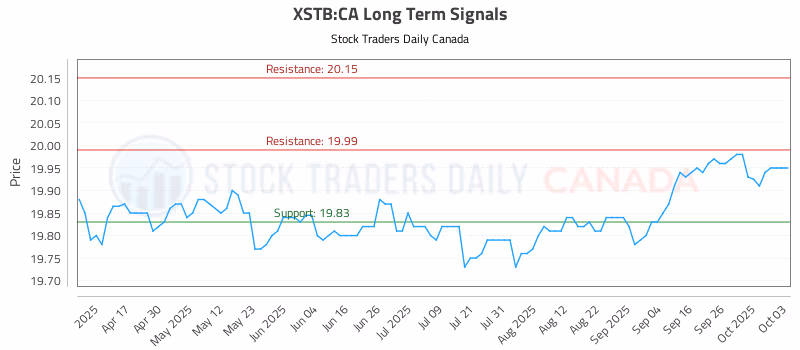Stock Chart for XSTB:CA