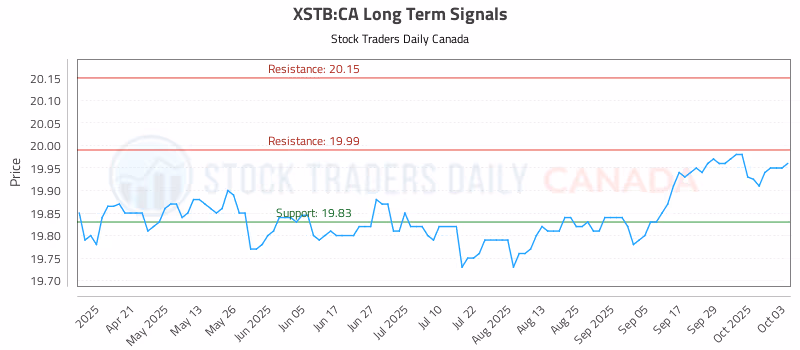Stock Chart for XSTB:CA