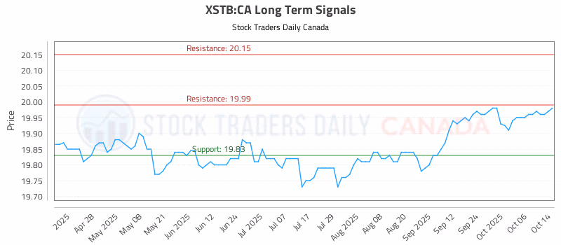 Stock Chart for XSTB:CA