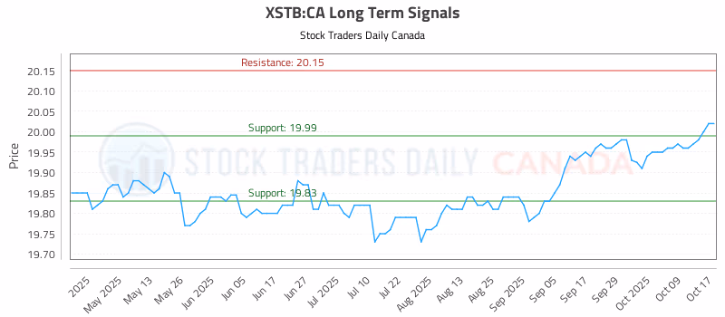 Stock Chart for XSTB:CA