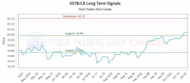 Stock Chart for XSTB:CA